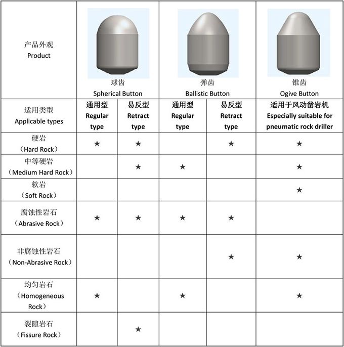 Selling Drill Machine Parts Rock Bit Carbon Steel Carbide Threaded Button Bits