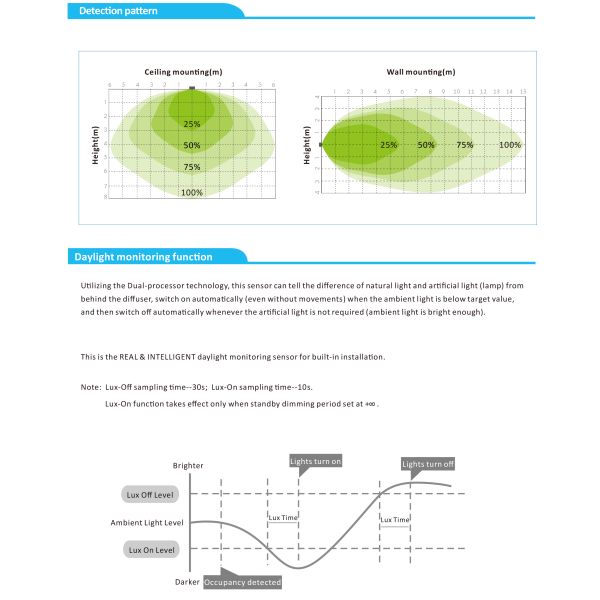 HNS114 Small Size Motion Sensor Switch 3 Steps Dimming Ceiling Mount Light Applied