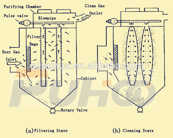 High Efficiency PUHUA ESP Cyclone Dust Collection Systems Industrial Dust Treatment