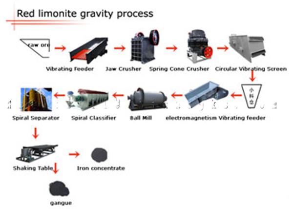 Quality Nonferrous Metals Mineral Manganese Ore Gravity Processing Plant for sale