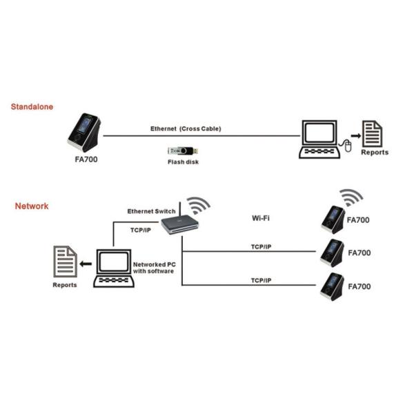 3'' TFT Touch Screen Facial Recognition Time Attendance System With Card Recognition