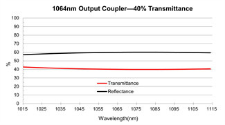 Nd YAG Output Coupler Mirror 1064nm Partially Reflective Mirror In Laser Cavities