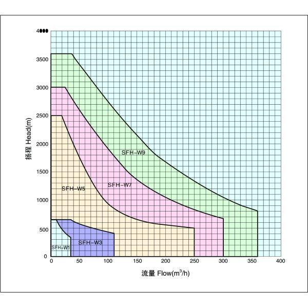 Horizontal Sunflo Industrial Pumps High Speed Pump SFH-W5 Single Stage Gearbox Type