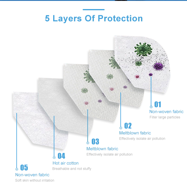 Stock Fast Shipment masks face protective Facial Earloop 5 Layer Kn95 Face Mask