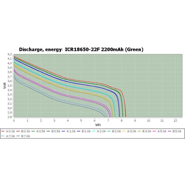 18650 Lithium Battery 2200mAh 4.4A for Laptop Packs