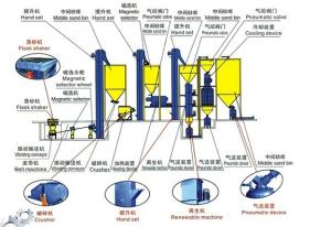 High Capacity Sand Making Line Highly Efficient Low Power Consumption