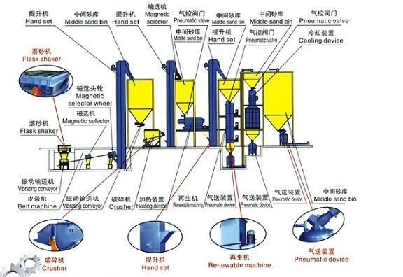 Quality High Capacity Sand Making Line Highly Efficient Low Power Consumption for sale