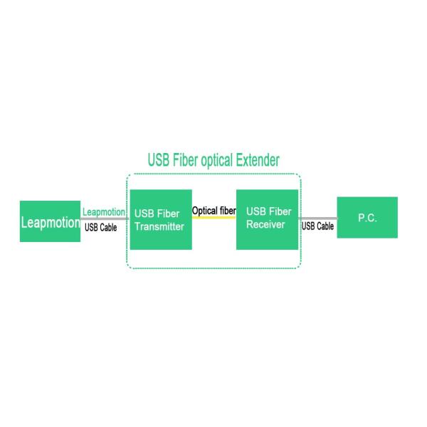 leapmotion USB Fiber transmitter,leapmotion USB fiber optical extender,non-delay USB fiber optic converter