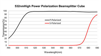 High Power Polarizing Beam Splitter Cube