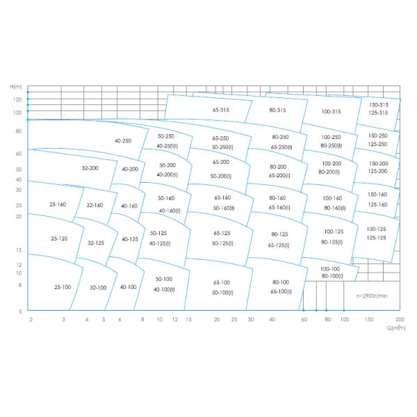 East Dfg40-100e/2/1.1 Pipeline Pump Single Stage Centrifugal Pump
