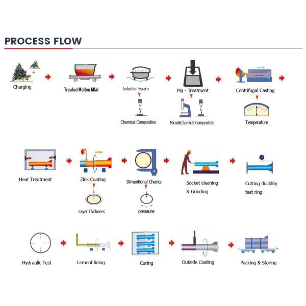 80mm 100mm Professional ISO2531 En 545 En 598 Tyton K9 K8 K7 Push-in Joint Centrifugal Casting Ductile Iron Pipes
