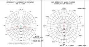 China LED lens design, light distribution design, structure design wholesale