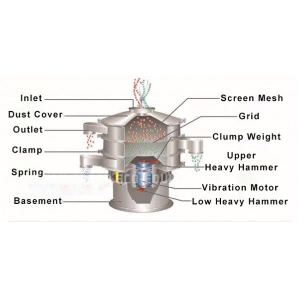 Material Separation Vibrating Screen Machine 1~5 Layers Low Noise