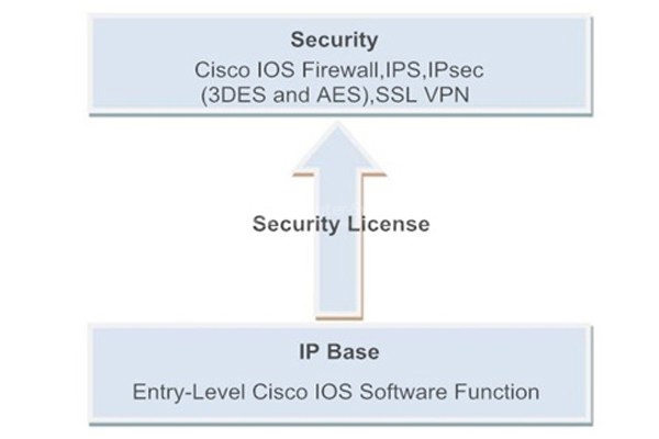 Security Bundle Functions ISR4221-SEC/K9 ISR 4321 with 2 onboard GE, 2 NIM slots, 1 ISC slot, 4 GB Flash Memory default, 4 GB DRAM default