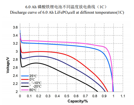Cylindrical Rechargeable 3.2V 6.0Ah 32700 Lifepo4 Cells 2000 Cycles