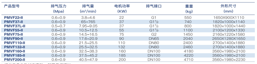 PMVF Micro Oil Screw Air Compressor 0.5-1.0Mpa 13.7-77m³/min