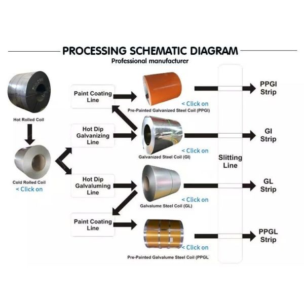 S220GD S250GD S280GD PPGI Prepainted Galvanized Steel Coil 600mm To 1500mm