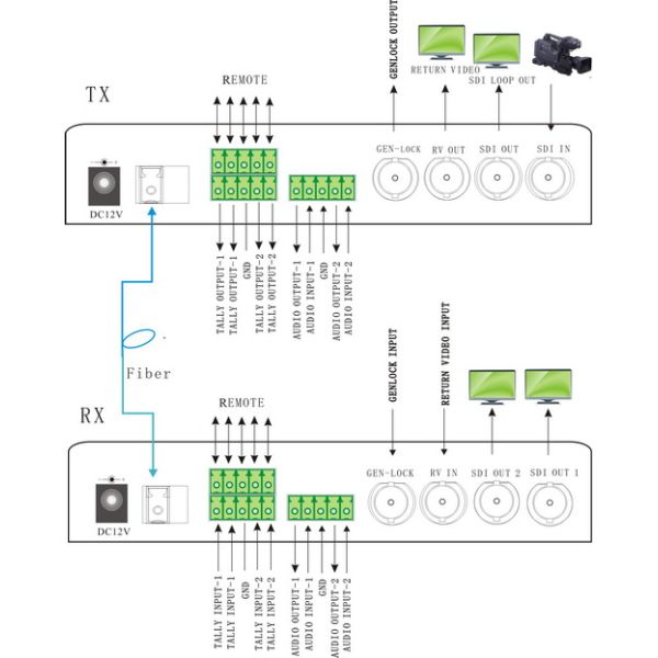 SDI with remote& tally& intercom& return video to fiber Multiplexer
