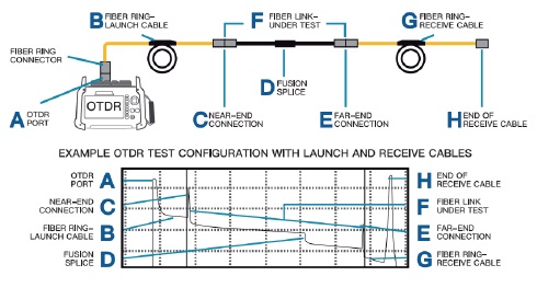 Dead Zone Fiber Optic ODTR Tester , OTDR Launch Cable Test Kit