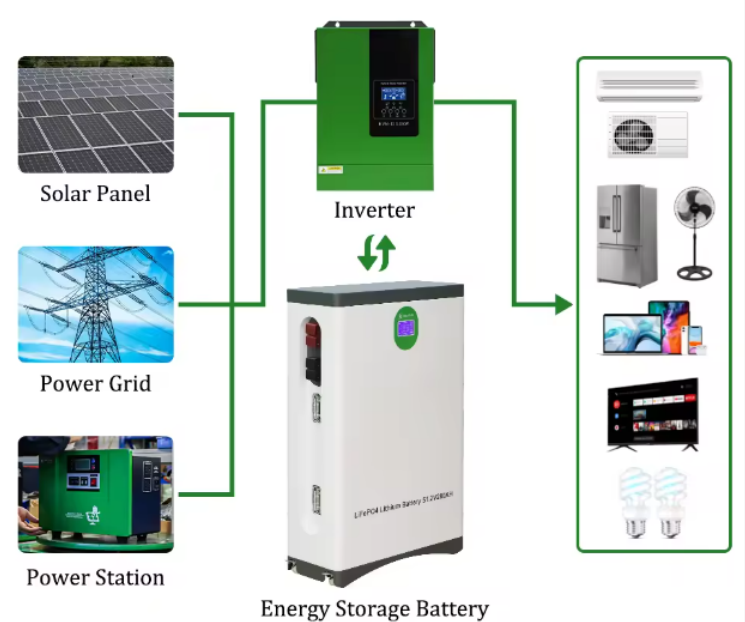 Energy Lithium Lifepo4 Solar Panel Home Battery 51.2V 280Ah 100Ah 10Kwh 5Kwh Hybrid Solar Storage System