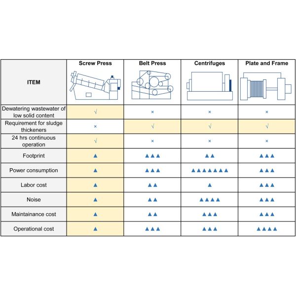 Field Maintenance and Repair Service Stainless Steel Screw Press Sludge Dewatering Machine