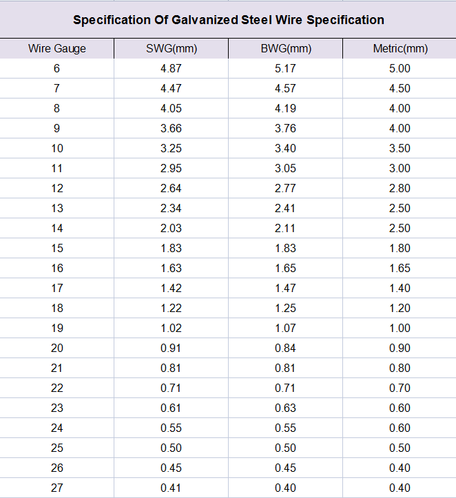 Anti-rust BWG 10 Electro Galvanized Low Carbon Steel Wire Coils for Construction Site