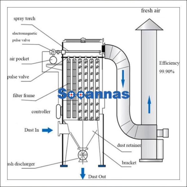 L Type Residue Free 99.9% Bag Filter Dust Collector