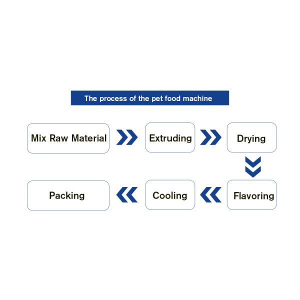 Double Screw Fish Feed Making Pet Food Processing Machinery 201 Staineless