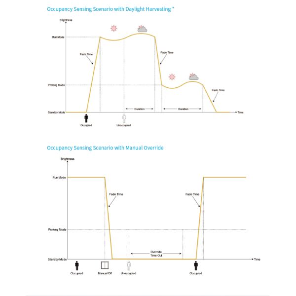 Zhaga Book20 Based SILVAIR BLE Mesh PIR Motion Sensor, DALI-2 Output, D4i compliant, Self-Contained "Application Controller", Enhanced Highbay Range