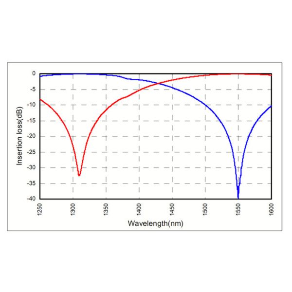 980/1550nm Wideband WDM Combiner With FC Connector
