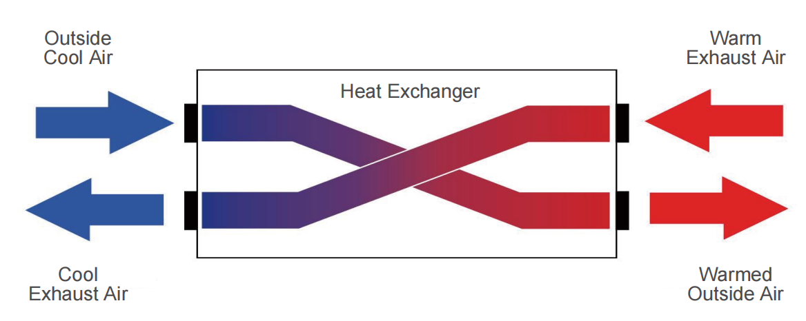 60Hz Heat Recovery Ventilator HRV 200 To 10000 M3/h Air Flow and 75 To 400 Pa ESP for Improved Air Circulation