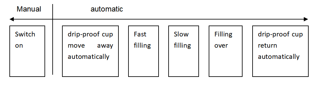 10L-50L Semi Automatic Liquid Weighing Filling Packing Machine 300 Drums Packing Per Hour 1