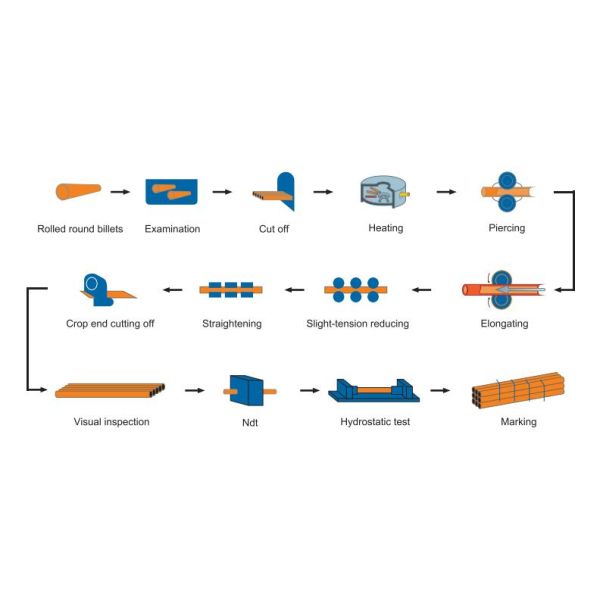 ASTM GB JIS DIN Standard DN6 - DN600 SMLS Seamless Steel Pipe SCH40 SCH80