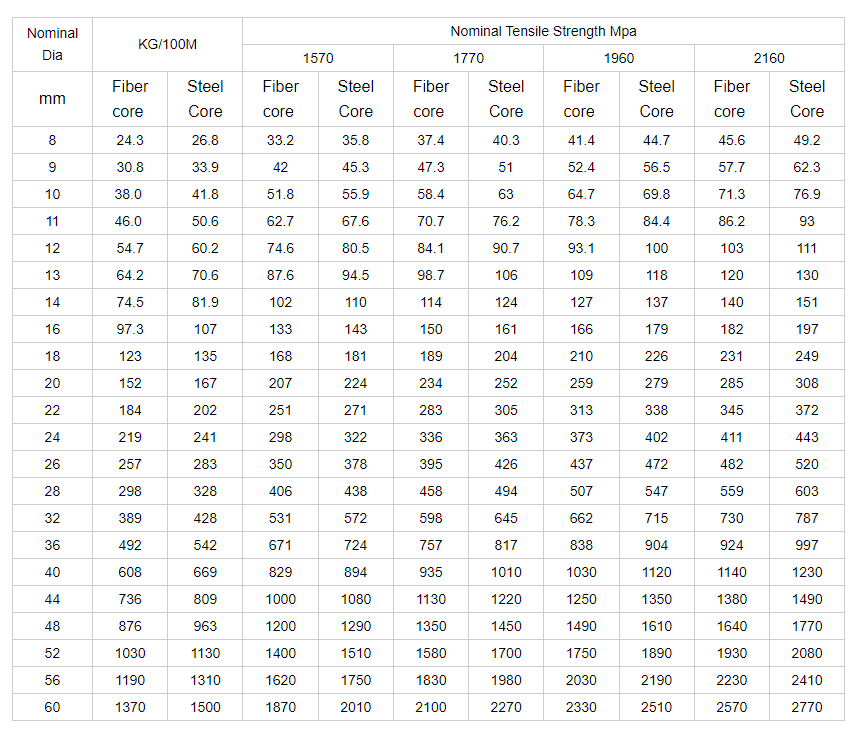 Hot Dipped Galvanized Steel Wire Rope for Power Cable Power Wire Grade Carbon Steel