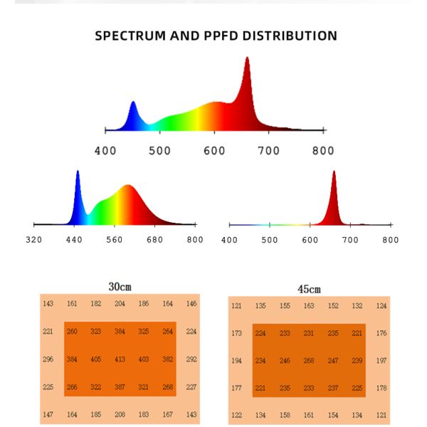 Two-way 0-10V Dim Samsung Lm301h EVO Lm281b Indoor Full Spectrum Plants Lighting 150W 4ft Under Canopy Led Grow Light