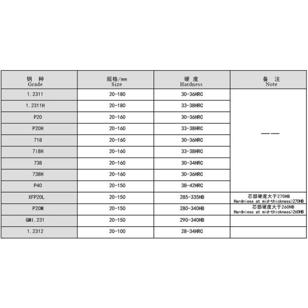 1.2312 Durable Steel Plate Coil High Tensile Strength Good Corrosion Resistant