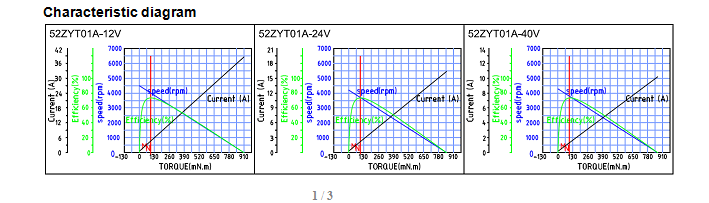 12v IE 1 Efficiency Brush Type DC Motor Permanent Magnet