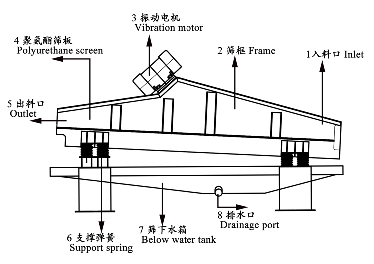 Heavy Duty Rock Screening Equipment High Strength Bolt Robust Structure Design