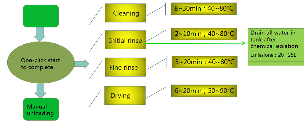 Offline PCBA Cleaning Machine 8