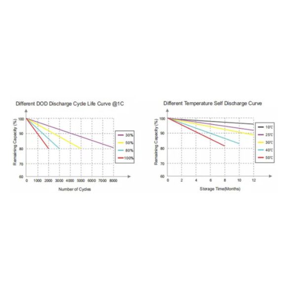 Multifunctional Energy Storage Lithium Battery 614.4V Practical Rechargeable