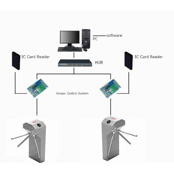 Security Tripod Turnstile 304 Stainless Steel Waist Height Solenoid Movement Vertical Turnstile With Face Recognition Te